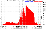 Solar PV/Inverter Performance West Array Actual & Average Power Output
