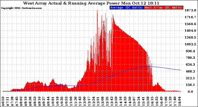 Solar PV/Inverter Performance West Array Actual & Running Average Power Output