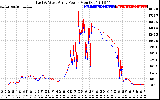 Solar PV/Inverter Performance Photovoltaic Panel Power Output