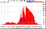 Solar PV/Inverter Performance East Array Power Output & Solar Radiation