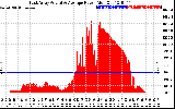 Solar PV/Inverter Performance East Array Actual & Average Power Output