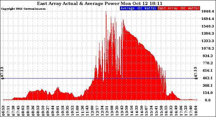 Solar PV/Inverter Performance East Array Actual & Average Power Output