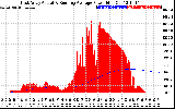 Solar PV/Inverter Performance East Array Actual & Running Average Power Output