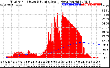 Solar PV/Inverter Performance Total PV Panel & Running Average Power Output