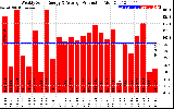 Solar PV/Inverter Performance Weekly Solar Energy Production