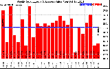 Solar PV/Inverter Performance Weekly Solar Energy Production Value