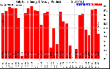 Solar PV/Inverter Performance Daily Solar Energy Production