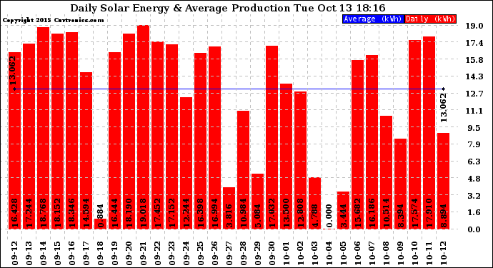 Solar PV/Inverter Performance Daily Solar Energy Production