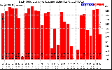 Solar PV/Inverter Performance Daily Solar Energy Production Value