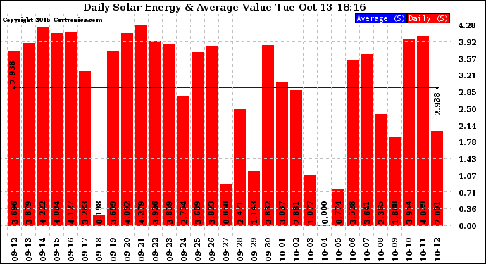 Solar PV/Inverter Performance Daily Solar Energy Production Value