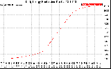 Solar PV/Inverter Performance Daily Energy Production