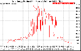 Solar PV/Inverter Performance Daily Energy Production Per Minute