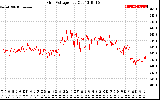 Solar PV/Inverter Performance Grid Voltage