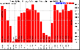 Solar PV/Inverter Performance Monthly Solar Energy Production