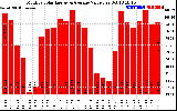 Solar PV/Inverter Performance Monthly Solar Energy Production Value