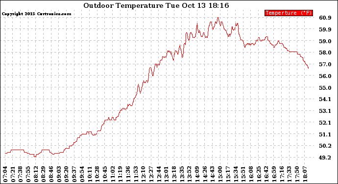 Solar PV/Inverter Performance Outdoor Temperature