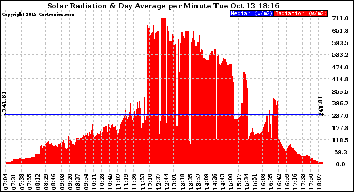 Solar PV/Inverter Performance Solar Radiation & Day Average per Minute