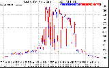 Solar PV/Inverter Performance Photovoltaic Panel Current Output