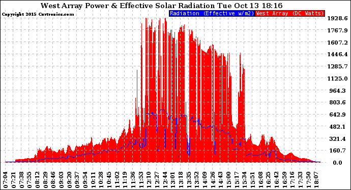 Solar PV/Inverter Performance West Array Power Output & Effective Solar Radiation