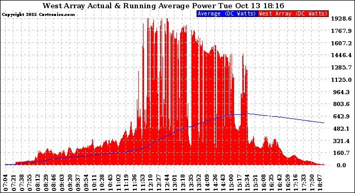 Solar PV/Inverter Performance West Array Actual & Running Average Power Output