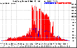 Solar PV/Inverter Performance East Array Power Output & Solar Radiation