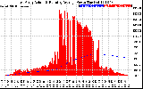 Solar PV/Inverter Performance East Array Actual & Running Average Power Output