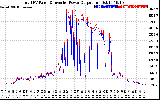 Solar PV/Inverter Performance PV Panel Power Output & Inverter Power Output