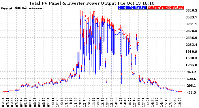 Solar PV/Inverter Performance PV Panel Power Output & Inverter Power Output