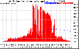 Solar PV/Inverter Performance Total PV Panel & Running Average Power Output