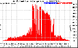 Solar PV/Inverter Performance Total PV Panel Power Output