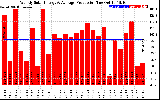 Solar PV/Inverter Performance Weekly Solar Energy Production