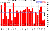 Solar PV/Inverter Performance Weekly Solar Energy Production Value