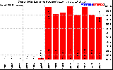 Solar PV/Inverter Performance Yearly Solar Energy Production Value