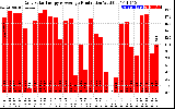 Solar PV/Inverter Performance Daily Solar Energy Production