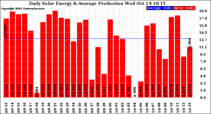 Solar PV/Inverter Performance Daily Solar Energy Production