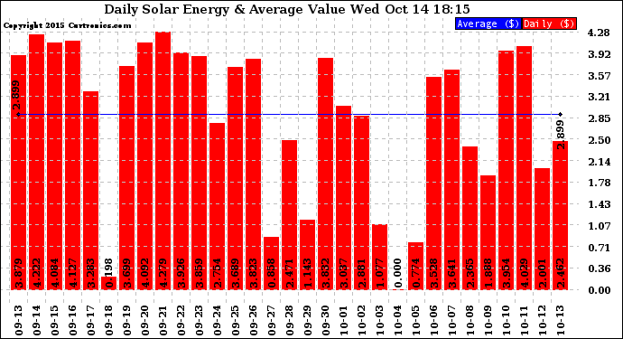 Solar PV/Inverter Performance Daily Solar Energy Production Value