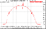 Solar PV/Inverter Performance Daily Energy Production Per Minute