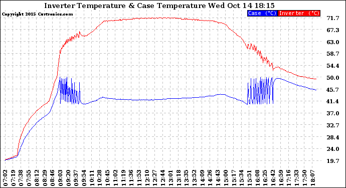 Solar PV/Inverter Performance Inverter Operating Temperature