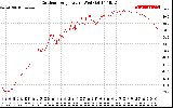 Solar PV/Inverter Performance Outdoor Temperature