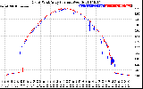 Solar PV/Inverter Performance Photovoltaic Panel Current Output