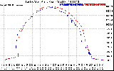 Solar PV/Inverter Performance Photovoltaic Panel Power Output