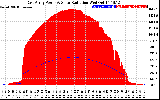 Solar PV/Inverter Performance East Array Power Output & Solar Radiation