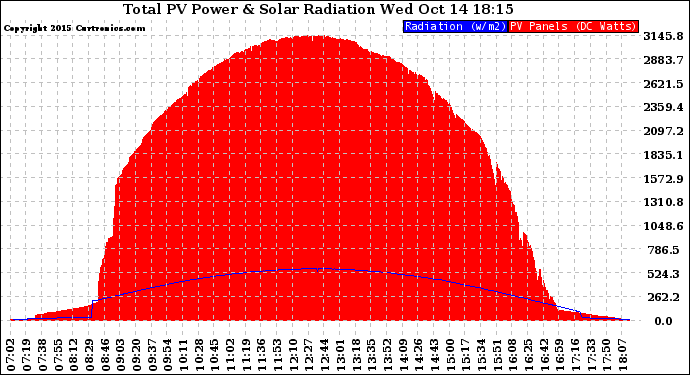 Solar PV/Inverter Performance Total PV Panel Power Output & Solar Radiation