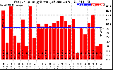 Solar PV/Inverter Performance Weekly Solar Energy Production