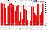 Solar PV/Inverter Performance Daily Solar Energy Production