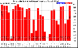 Solar PV/Inverter Performance Daily Solar Energy Production Value