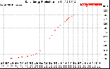 Solar PV/Inverter Performance Daily Energy Production