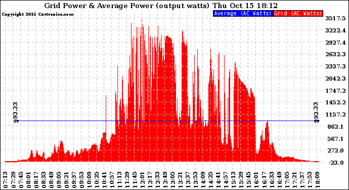 Solar PV/Inverter Performance Inverter Power Output