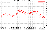 Solar PV/Inverter Performance Grid Voltage