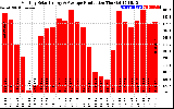 Solar PV/Inverter Performance Monthly Solar Energy Production